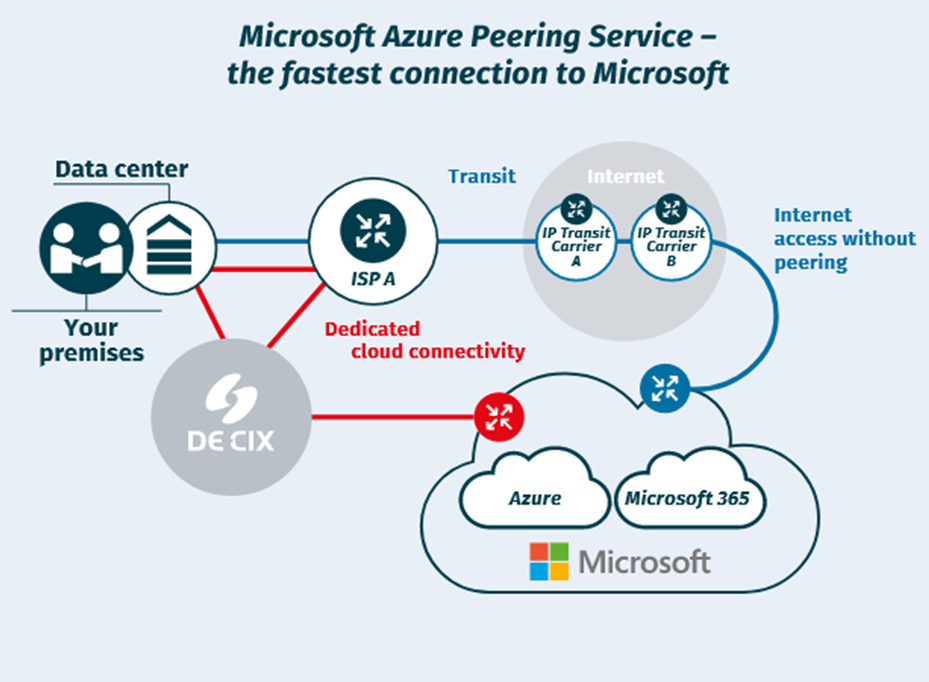 Enhance Connectivity With Microsoft Azure Peering Service