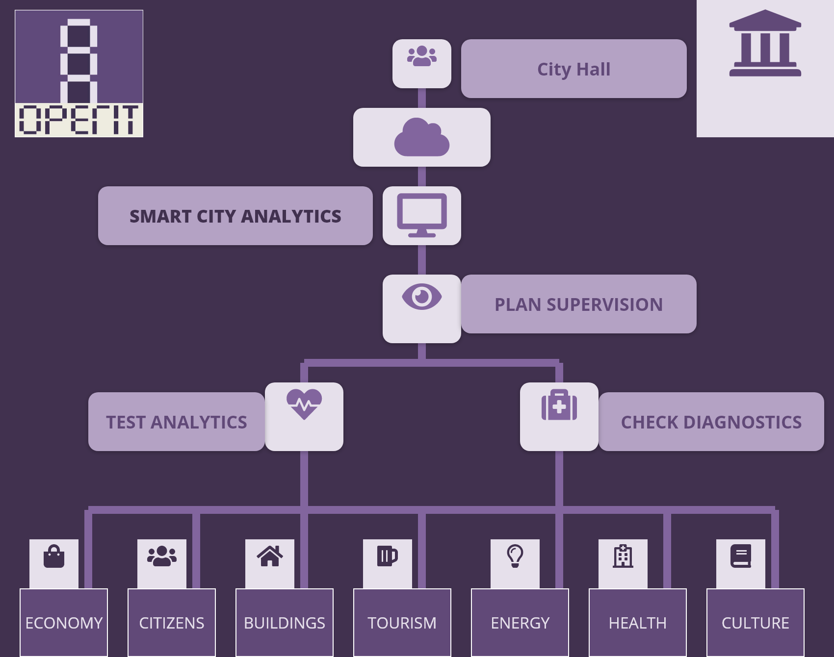 Smart Cities